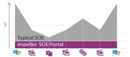 Compare SOE Portal with Typical SOE build and maintenance costs
